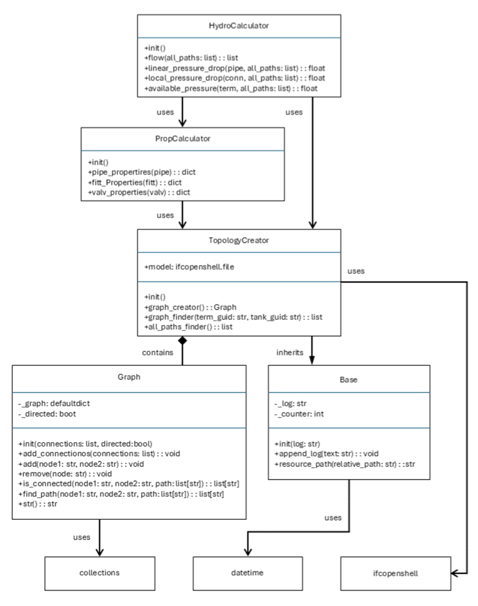 ifc-hydro implementation